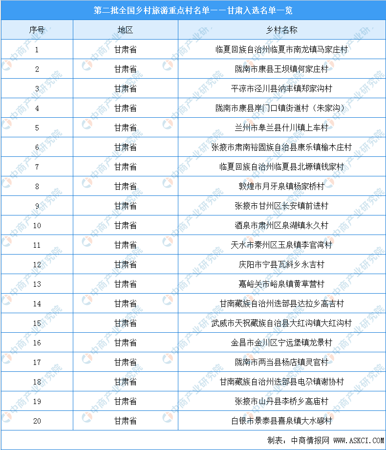 甘肃农村加盟项目名单表