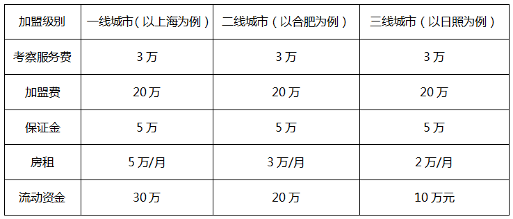 特色加盟项目成本分析