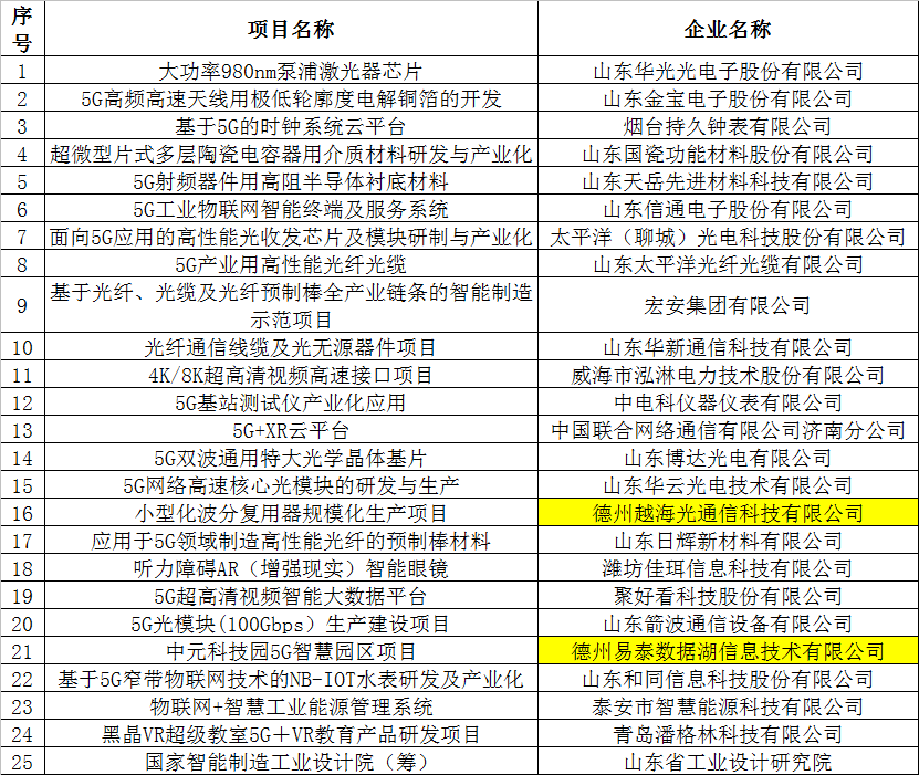 山东企业加盟项目名单大全