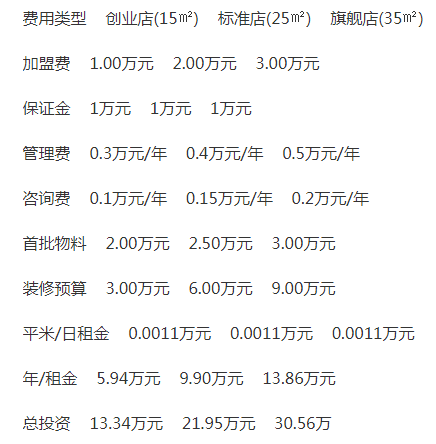 加盟店费用包括哪些项目 加盟店费用包括哪些项目呢