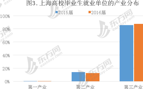 上海今年就业怎么样 上海就业率