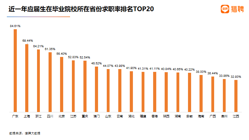 上海今年就业怎么样 上海就业率