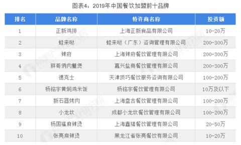 云南餐饮项目加盟费用分析