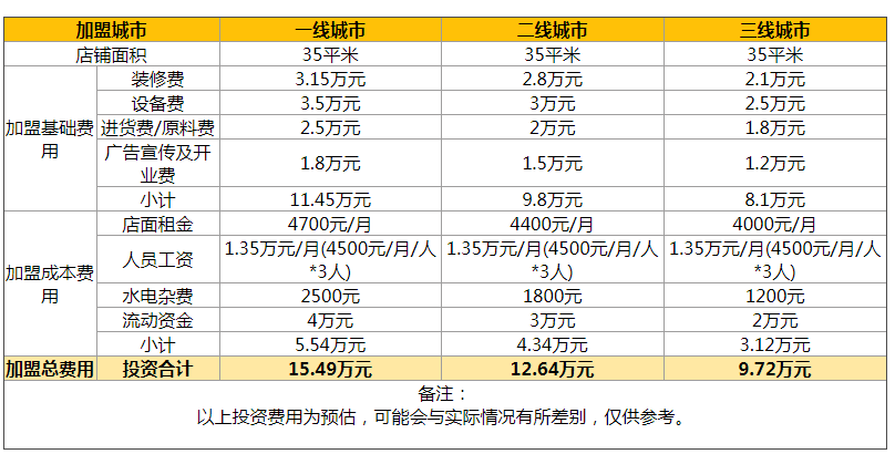 加盟项目排行榜报价表 加盟项目大全