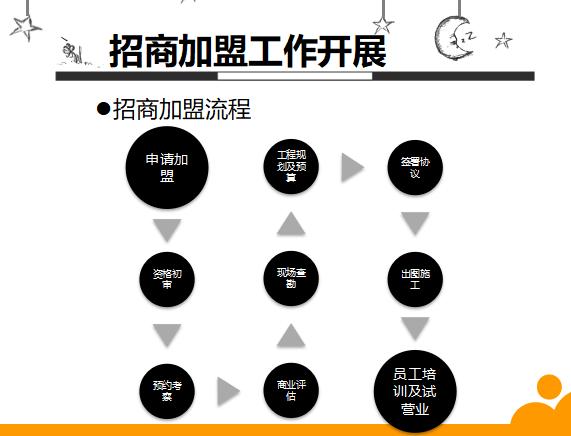 网络加盟项目方案模板范文