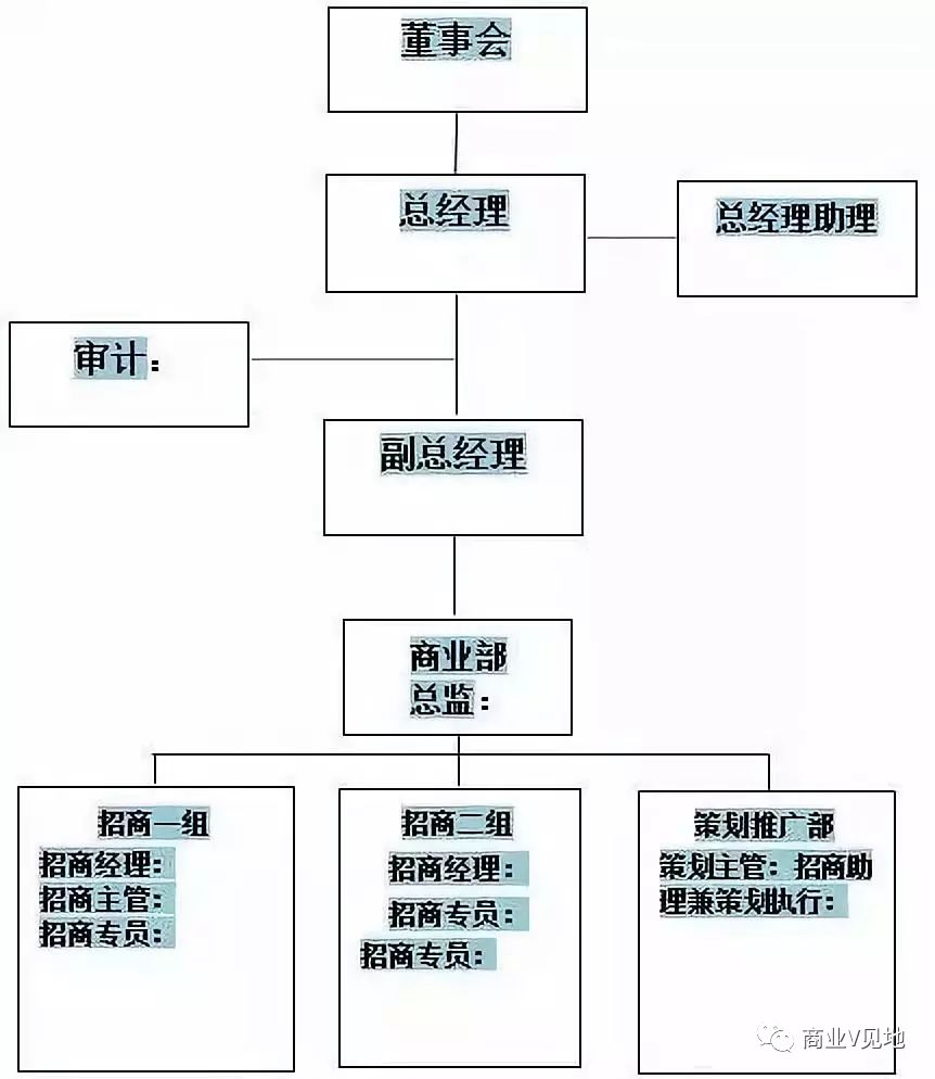 项目加盟招商部职责分工