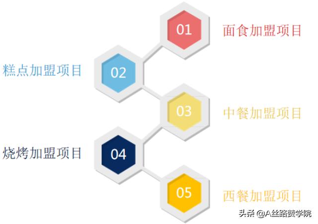 餐饮加盟创业项目运营，从入门到精通