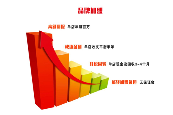 金家庄创业加盟项目品牌，迈向成功的阶梯