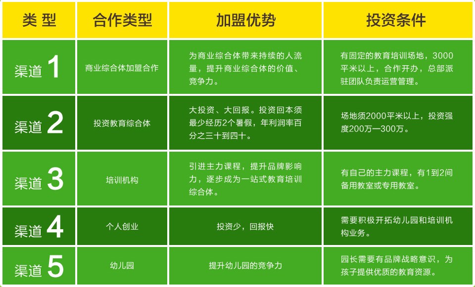 加盟项目所需要的条件