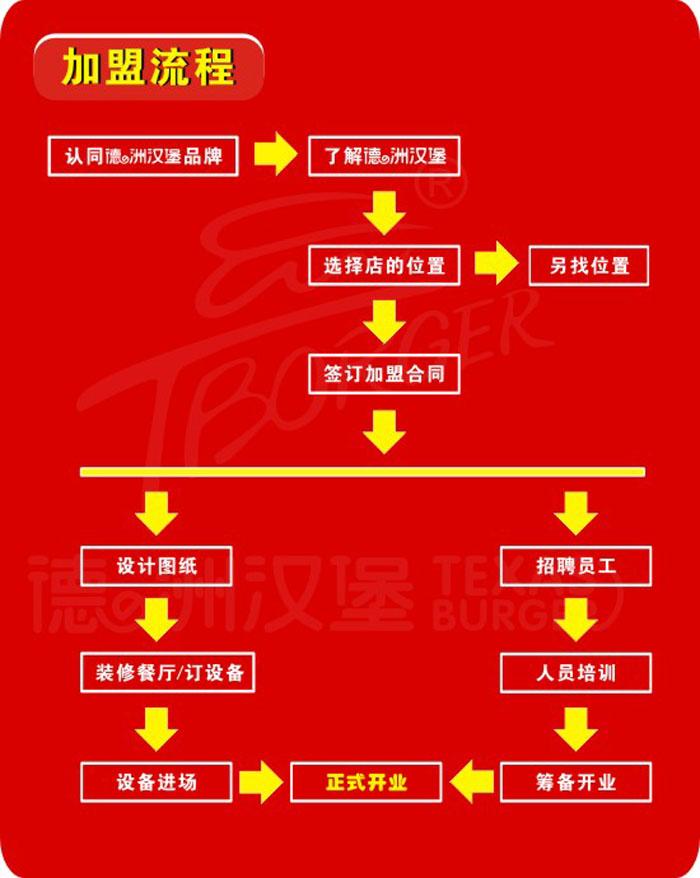 梅州餐饮项目合作加盟流程