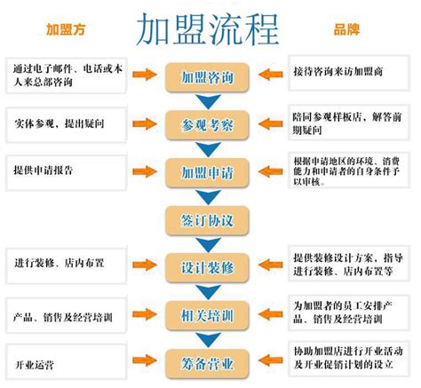 梅州餐饮项目合作加盟流程