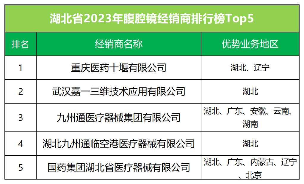 湖北省加盟项目排名