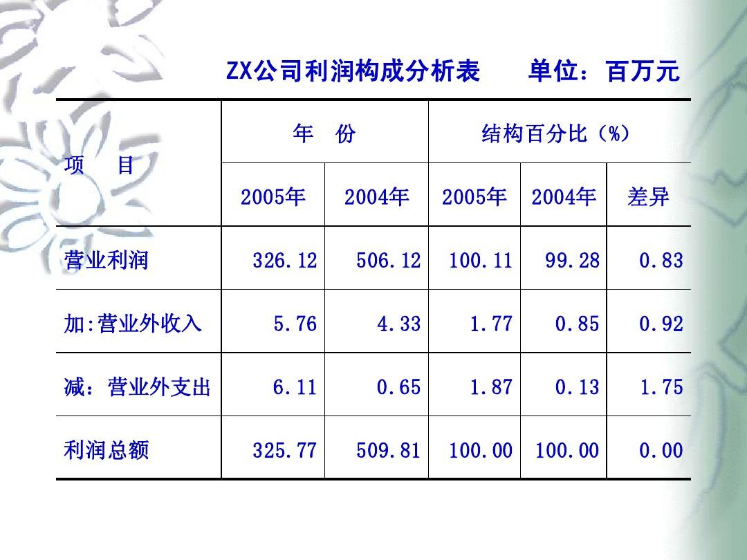 加盟项目利润分析表PPT