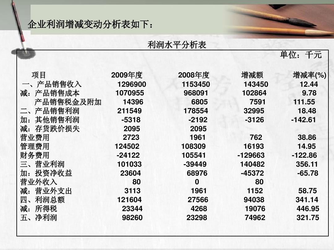 加盟项目利润分析表PPT