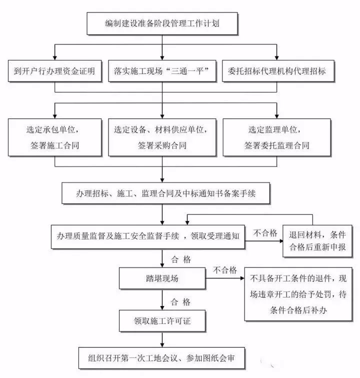 亲子加盟项目流程管理表