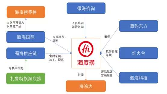 海底捞加盟项目解析