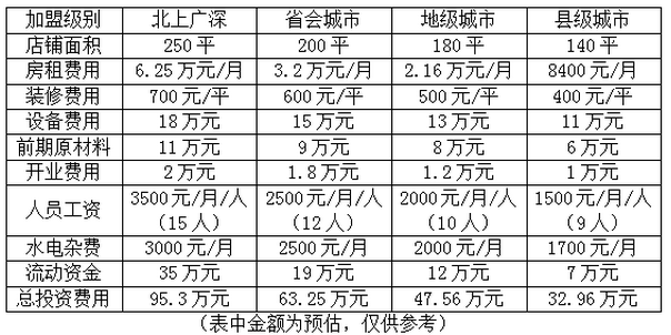 加盟项目人员费用表模板