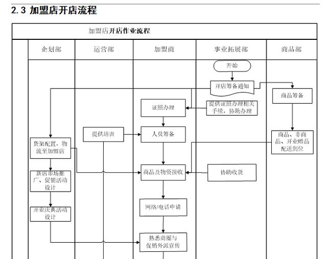 开店加盟项目流程表格图