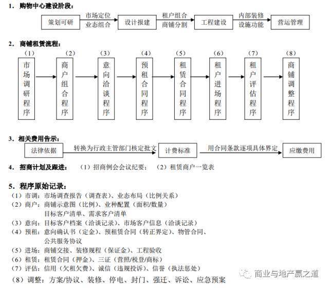 招商加盟好项目流程表格