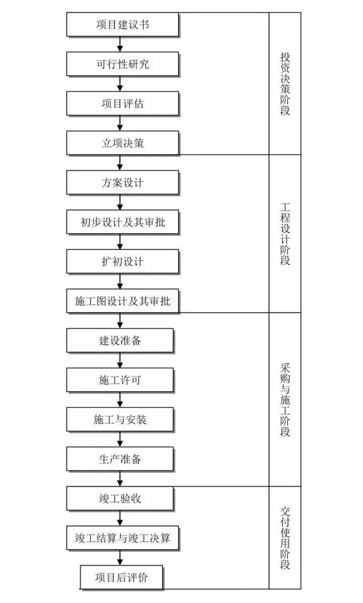 招商加盟好项目流程表格