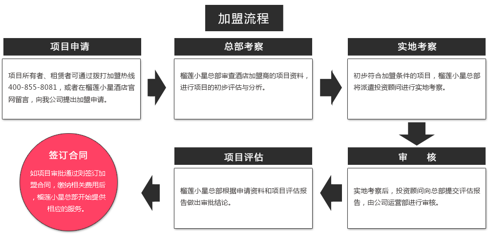 最新加盟项目流程视频教学