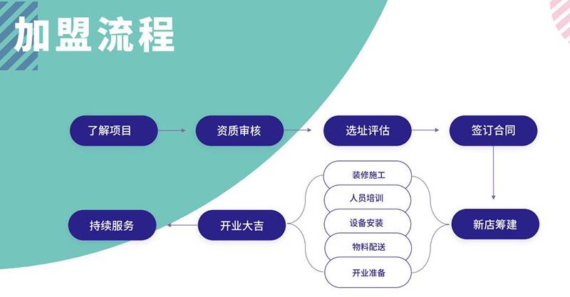 最新加盟项目流程视频教学