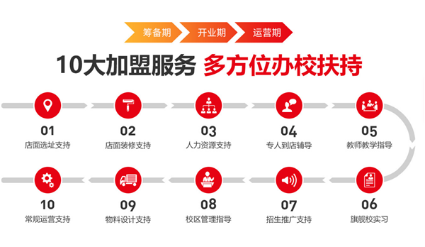 加盟总部支持项目详解