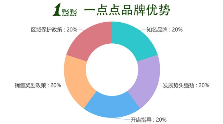 加盟项目的风险有哪些