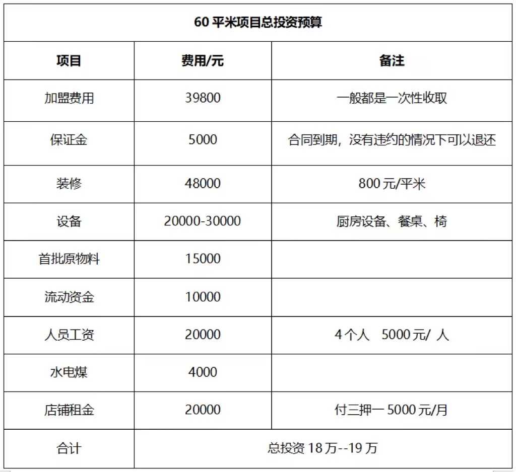 南雄加盟项目多少钱？解读加盟费用背后的秘密