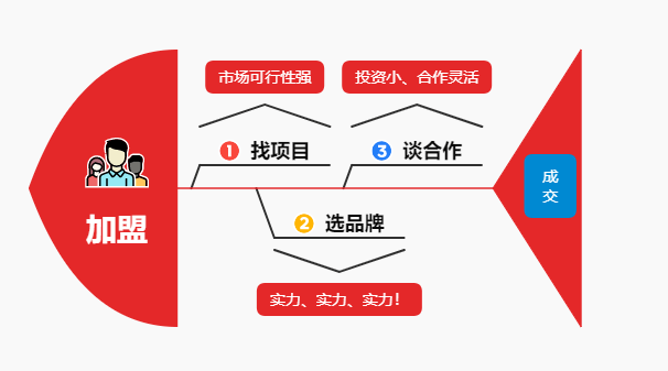 共建加盟共享类项目，实现多方共赢