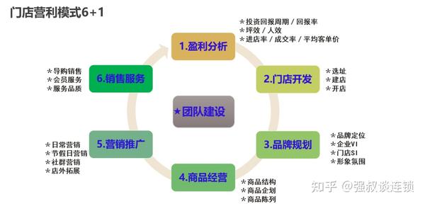 怎样找连锁加盟类项目