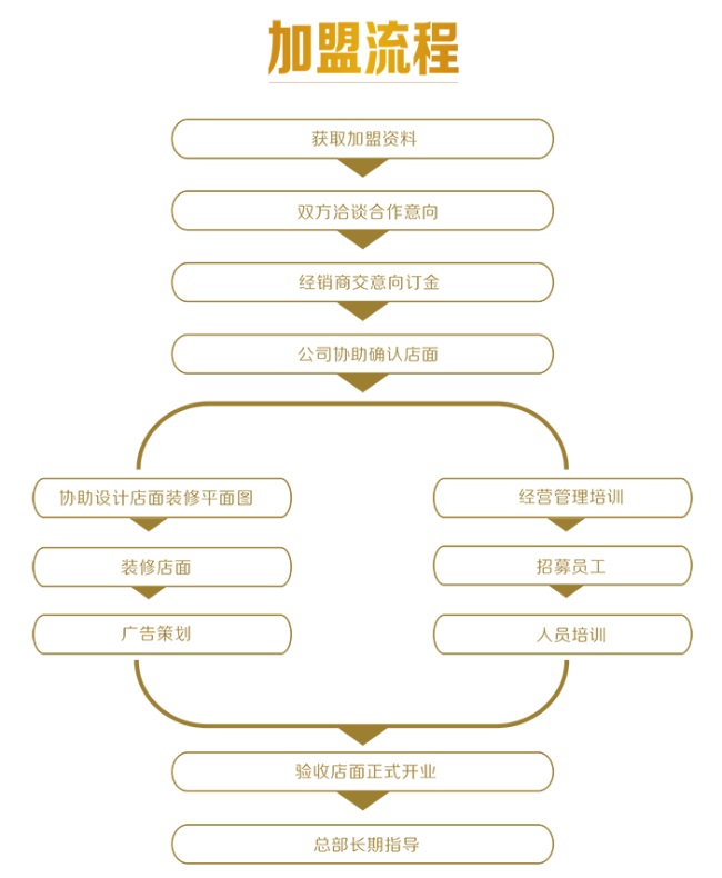 新加盟项目的推广策略与技巧