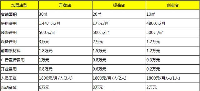 普宁加盟项目费用表图