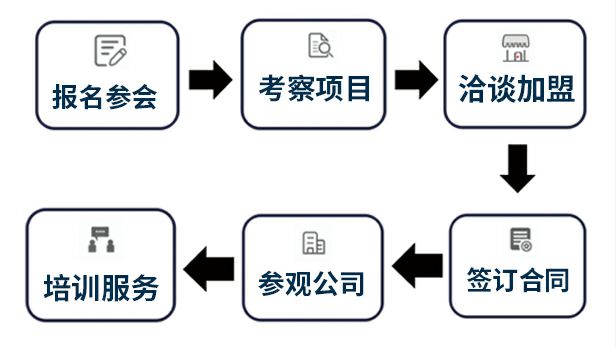 门店加盟项目的流程