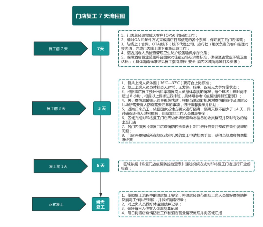 医院加盟项目流程图