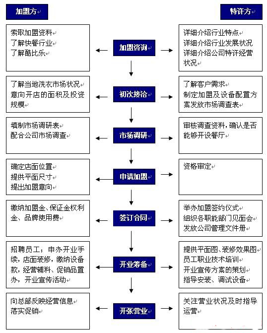 医院加盟项目流程图