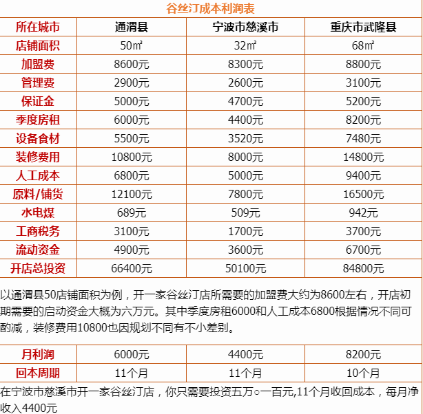 河南省加盟项目成本多少 加盟项目多少钱