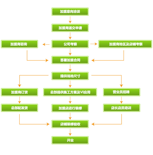 做加盟项目流程图