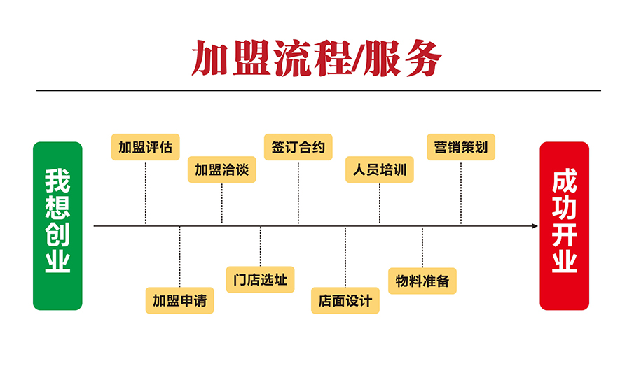 做加盟项目流程图