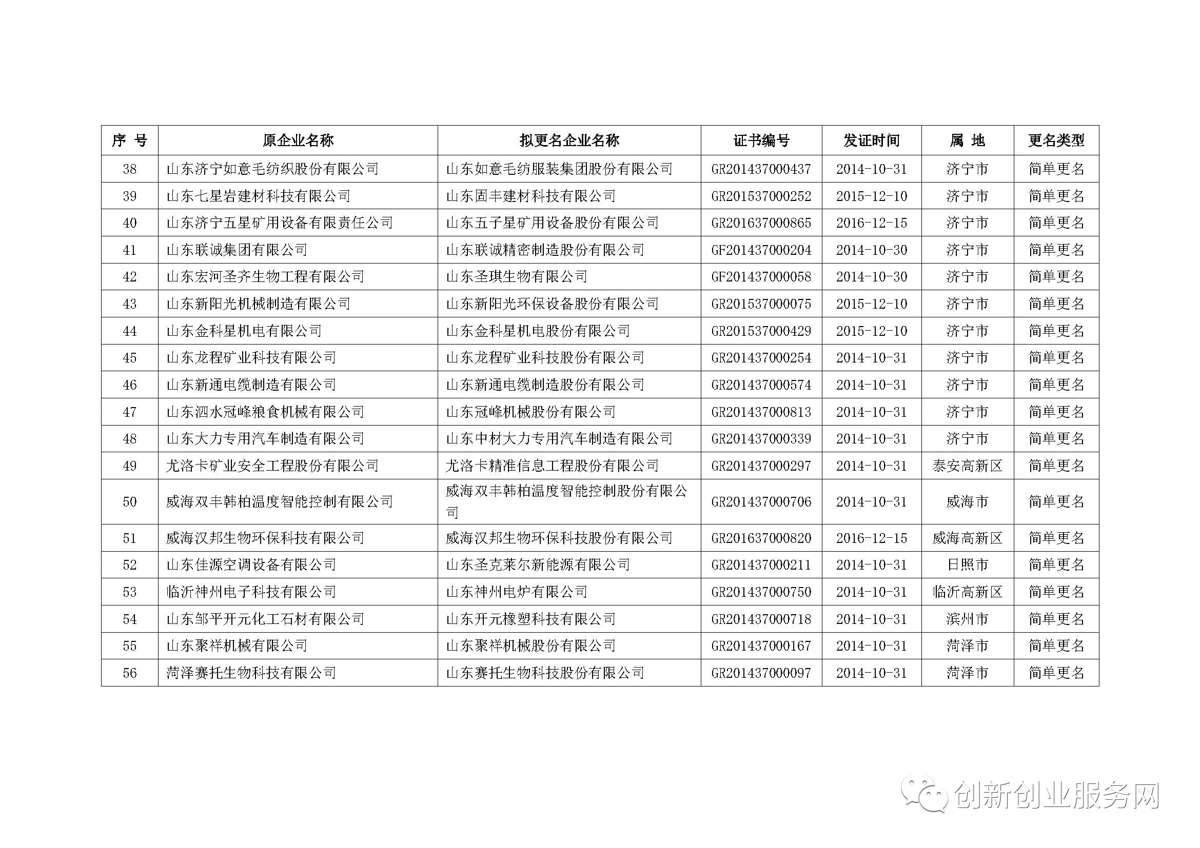 山东创新加盟项目名单汇总