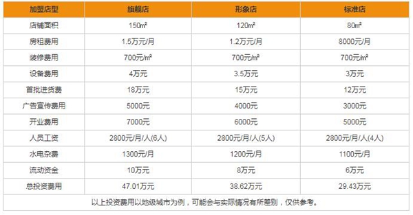 加盟好项目需要多少资金？