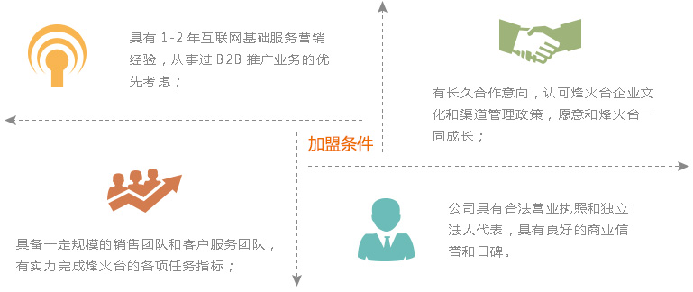 加盟项目条件解析