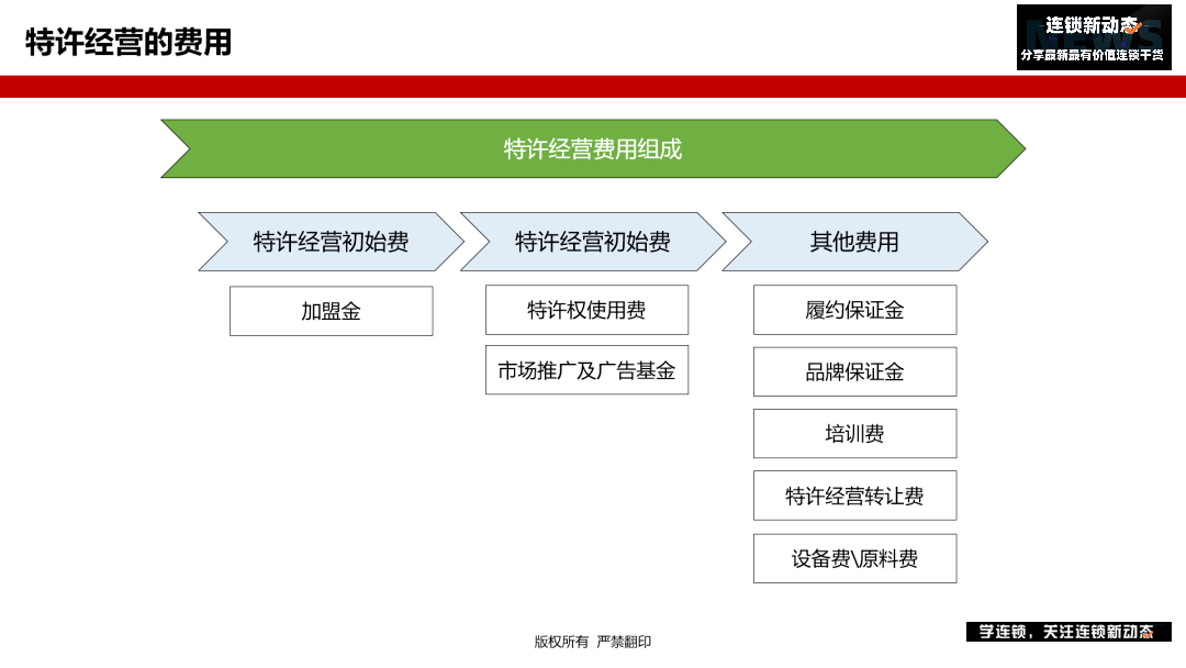 好项目加盟费用多少？详细解读加盟费用背后的因素