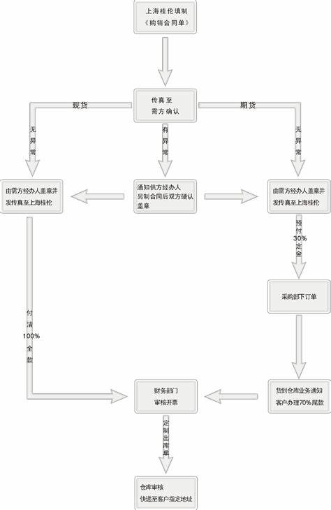 加盟合作项目签约流程