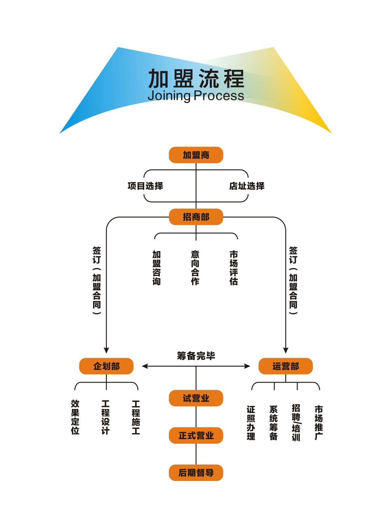 新的项目的加盟流程