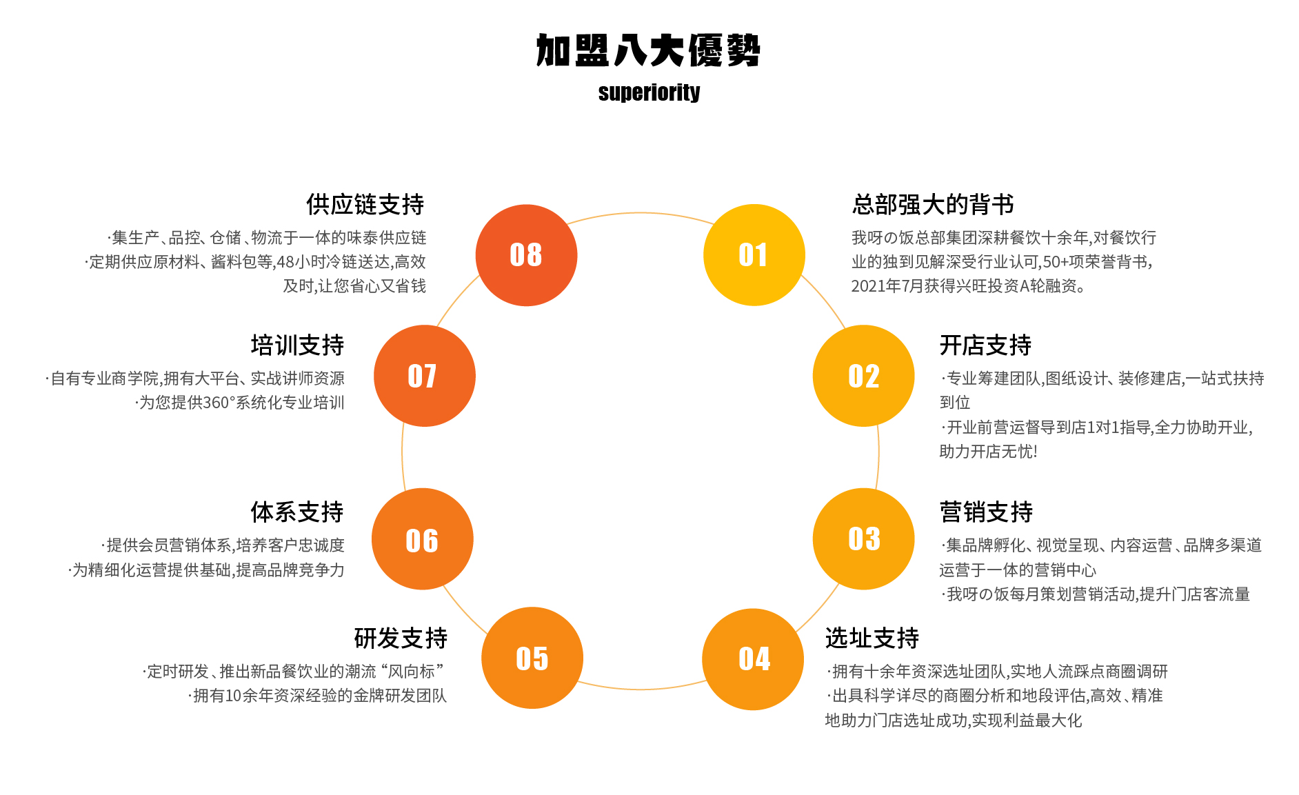 招商加盟项目6要素讲解