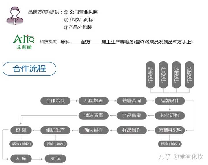 代加工项目加盟哪个好，因素分析与选择指南