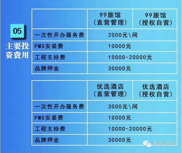 酒店加盟项目费用明细清单