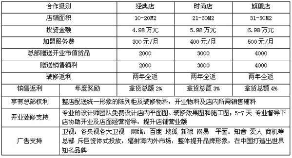 加盟项目的利益有哪些