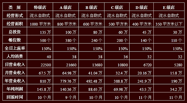 加盟项目成本解析方案范文